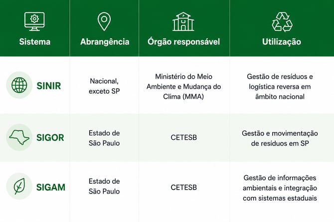 SINIR, SIGOR E SIGAM